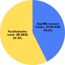 AgriMovement funds - $21,101.42 - 42.6% / Facilitated to send - 28,385$ - 57.4%