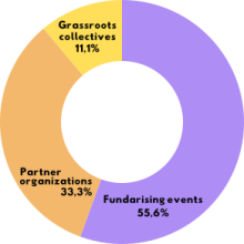 Fundraising campaigns 55.6% - Grassroots collectives 11.1% - Partner organizations 33.3%